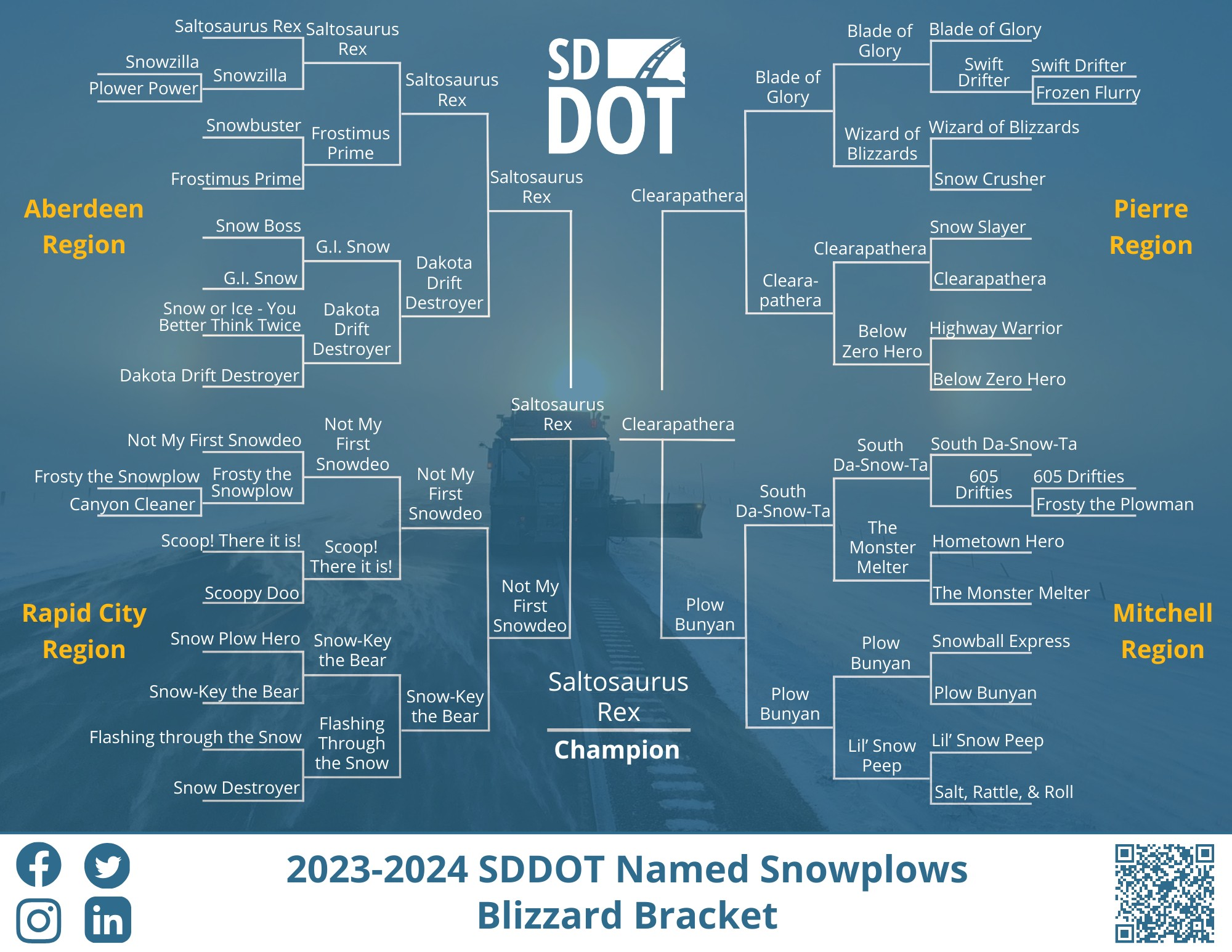 2023-2024 blizzard bracket. Saltosaurus was the winner